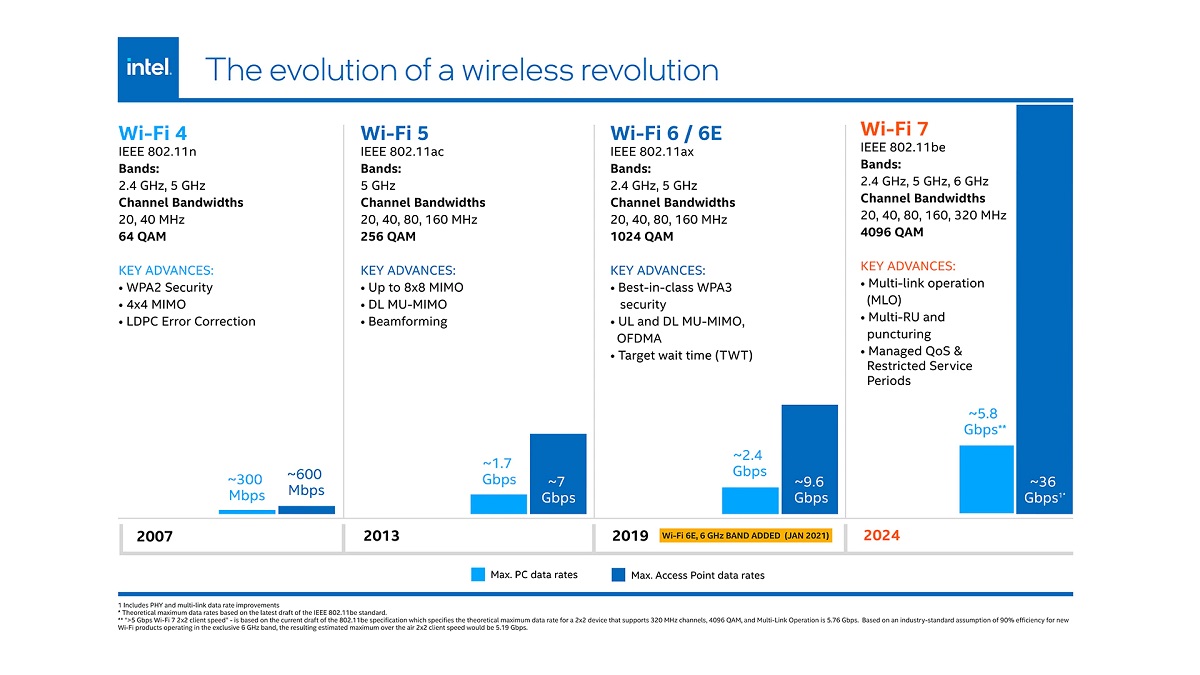 携手英特尔Broadcom，实现Wi-Fi7里程碑，完成业界首次跨厂商演示。
