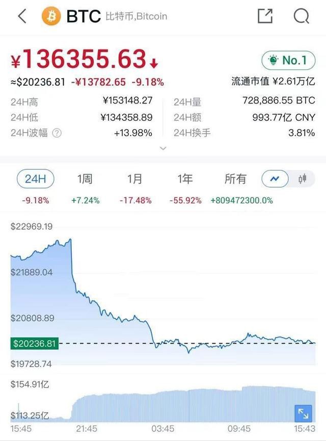 比特币和以太坊再现断崖式暴跌，月跌幅近20%