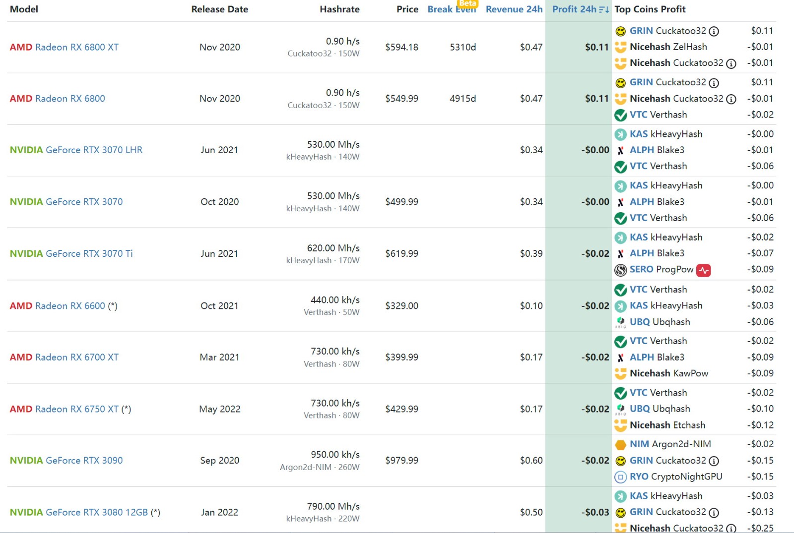 矿工挖矿后每天都在赔钱:显卡价格是不是要崩盘了？