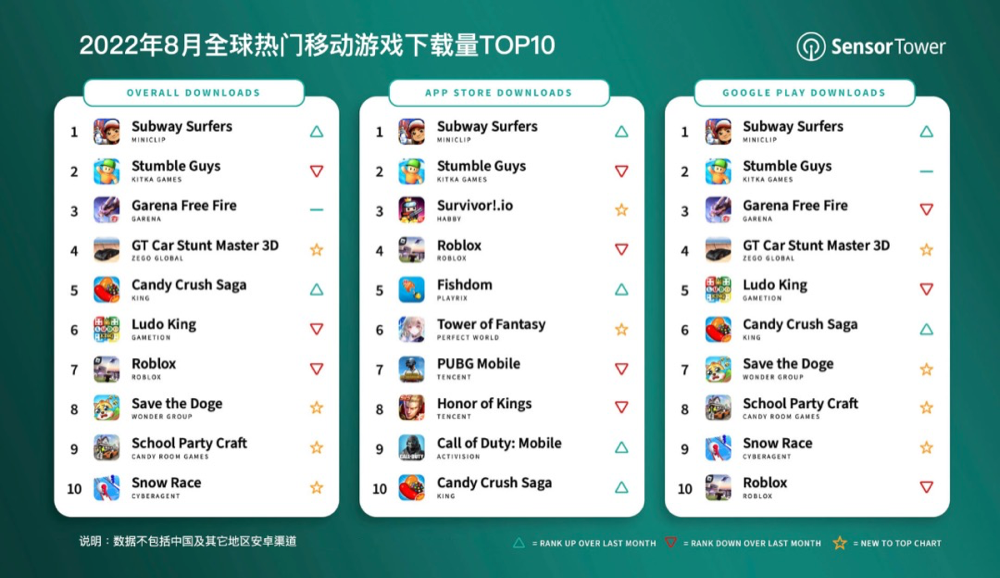 8月全球手游下载榜《地铁跑酷》榜单一