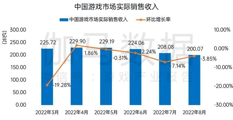 伽马8月上报数据:国产游戏收入200.07亿元，环比上月回升。