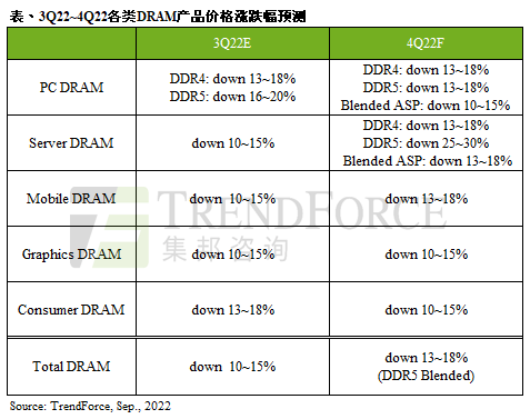 内存价格持续下跌，DDR5暴跌20%！
