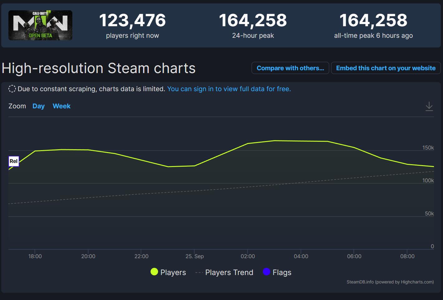 《使命召唤19：现代战争2》公测热门在线人数猛增。