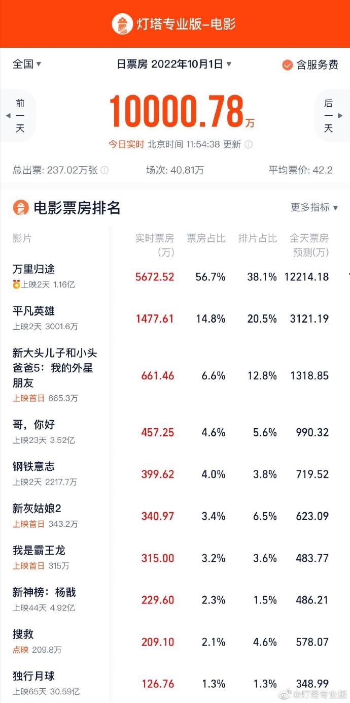 2022国庆首日票房破亿！《万里归途》