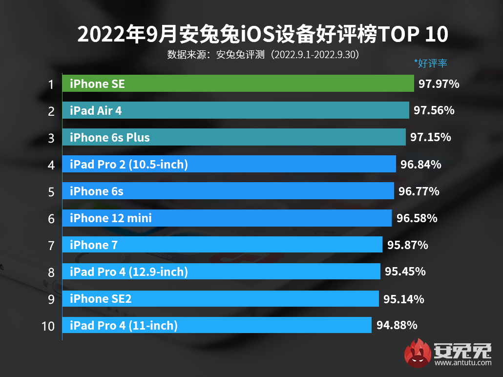 苹果iOS设备好评榜出炉:6款iPhone上榜