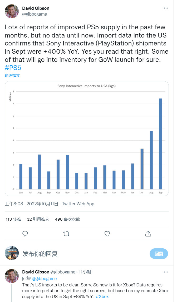 9月份美国PS“出货量”比去年同期增长了4倍。