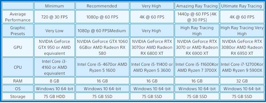 《蜘蛛侠：迈尔斯》PC版将于11月18日发售，支持光学追踪，4K/60帧。