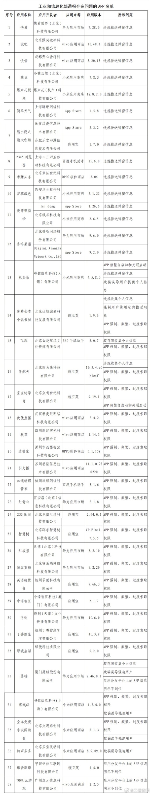 工信部通报了38款侵犯用户权益的APP2345浏览器。