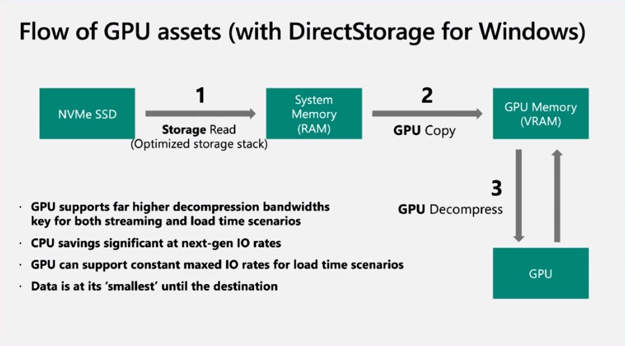 DirectStorage1.1即将发布支持GPU解压缩的资源。