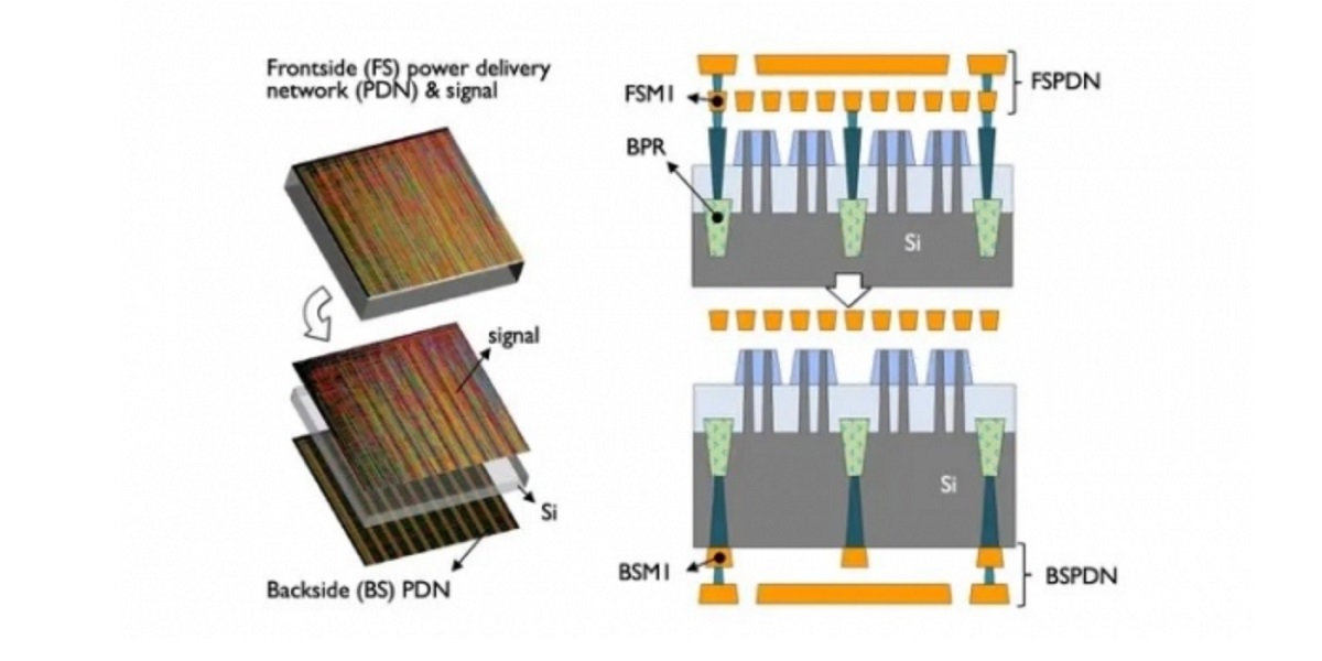 三星将使用BSPDN构建2nm芯片，采用背供电技术。