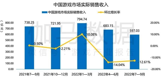Q3游戏行业报告:国内营收597.03亿元，手游表现不佳