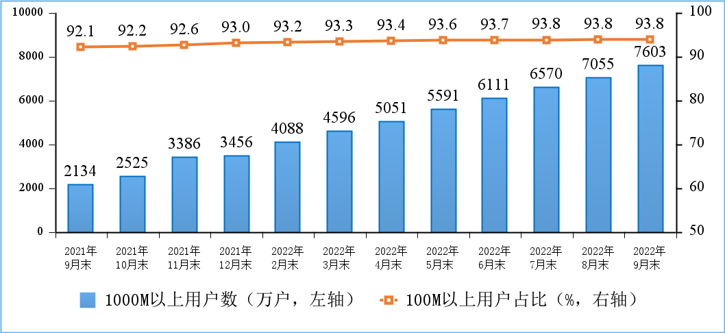 1000Mbps网速用户激增！三大运营商加速千兆普及会更便宜。