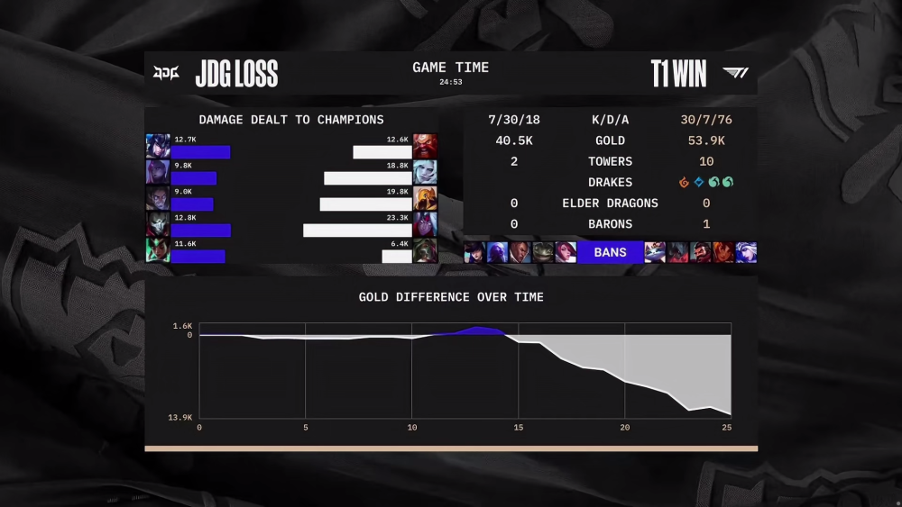LPL全军覆没《英雄联盟》S12JDG在半决赛中输给了T1。