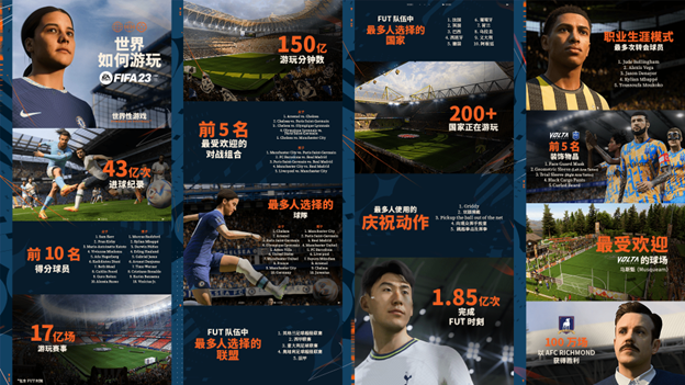 EASPORTS宣布《FIFA 23》在推出23天后打破了记录。