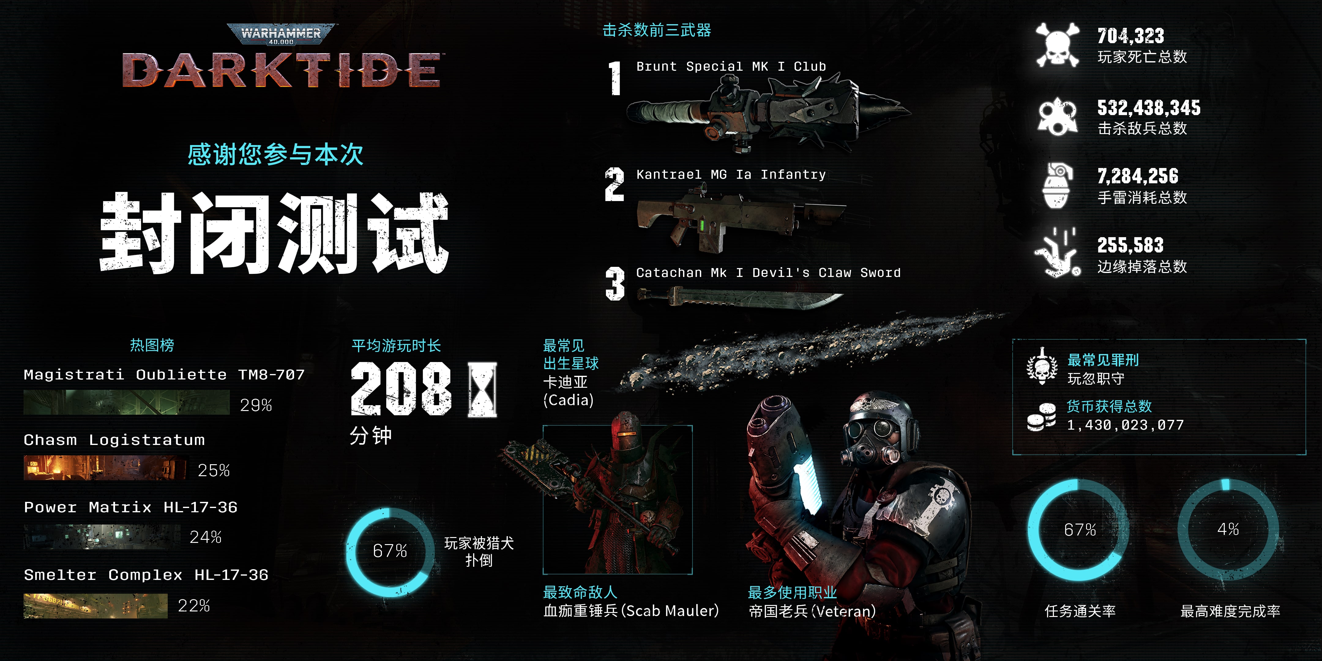 胖鲨公布《暗潮》10月份的封测数据将于11月30日公布。