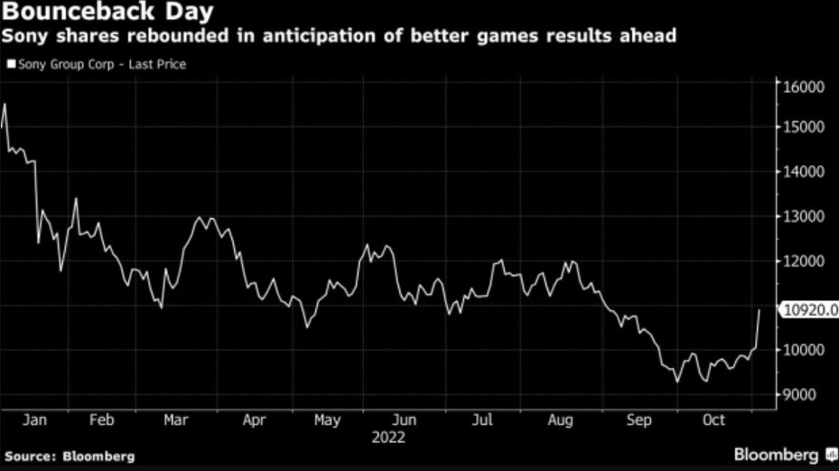 索尼在上调盈利预期后，股价上涨了12%。