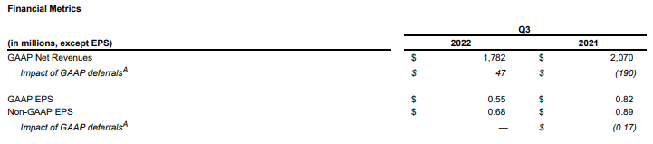 动视暴雪2022年Q3财报出炉，与网易续约困难重重。