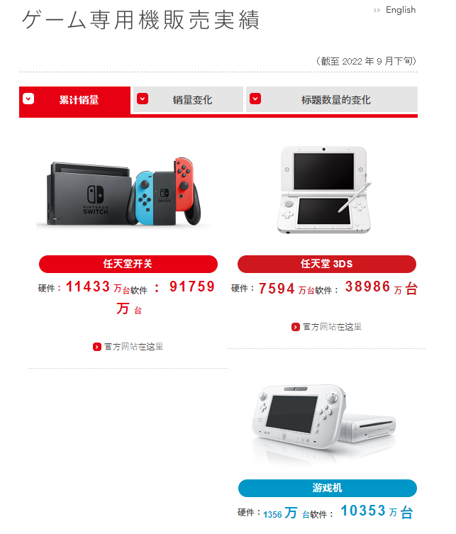 任天堂公布最新财报NS销量总计1.1433亿台。