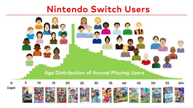 显示任天堂最新的Switch用户数据，年度总用户数超过1亿。