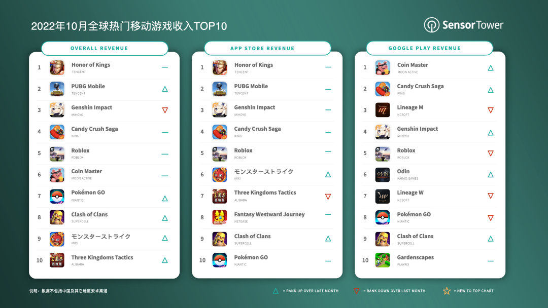 感应塔:10月热门手游收入榜