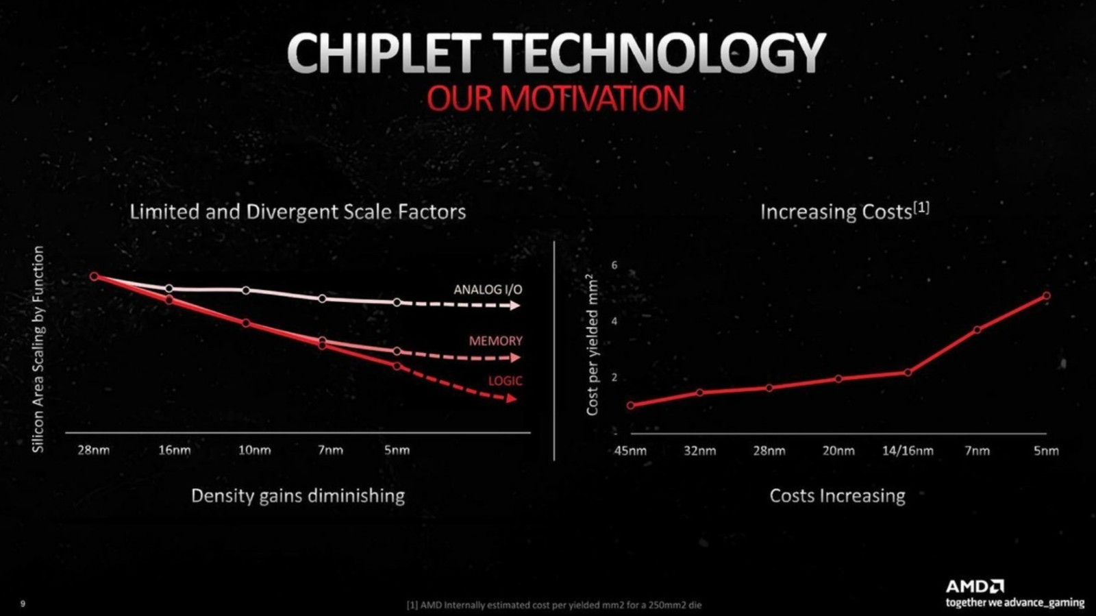 直击NV痛点AMD揭秘RX7000成本:便宜5000还能赚钱