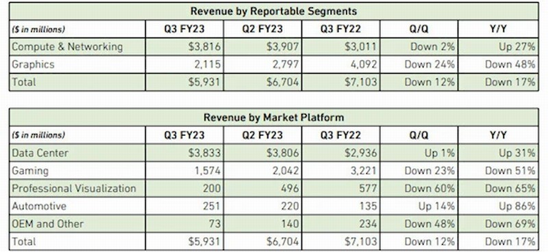 英伟达矿卡收入暴跌至谷底黄仁勋:我不指望它在未来。