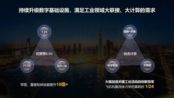 华为持续演进的5.5G带宽覆盖体验提升了10倍以上。