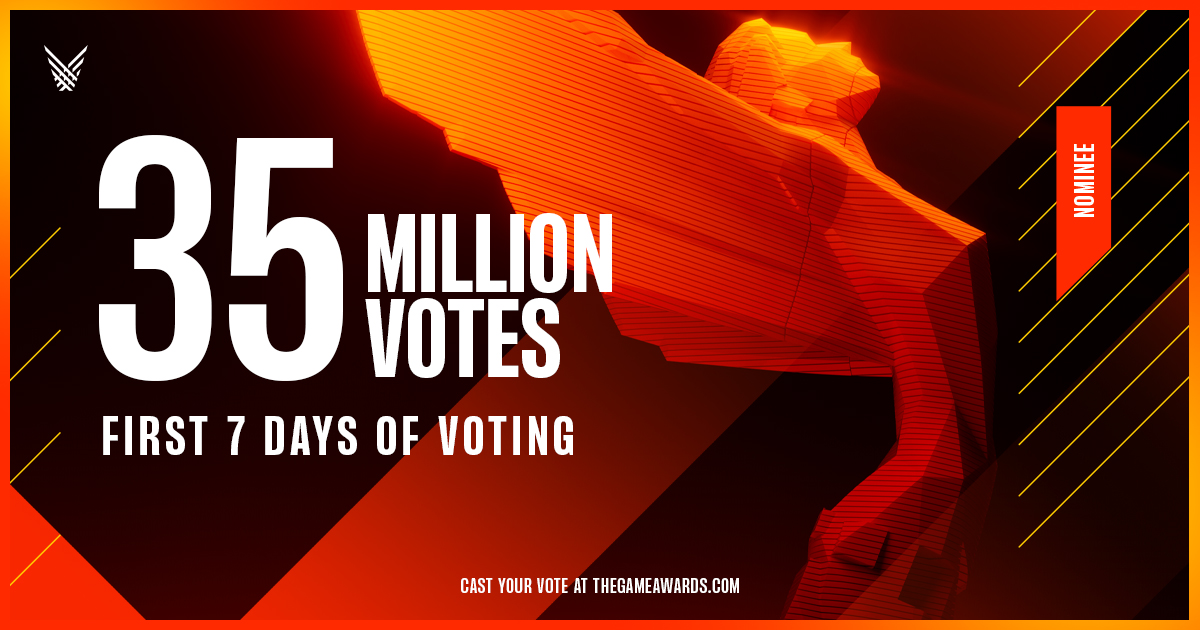 TGA2022首周投票数达到3500万，是去年的两倍多。