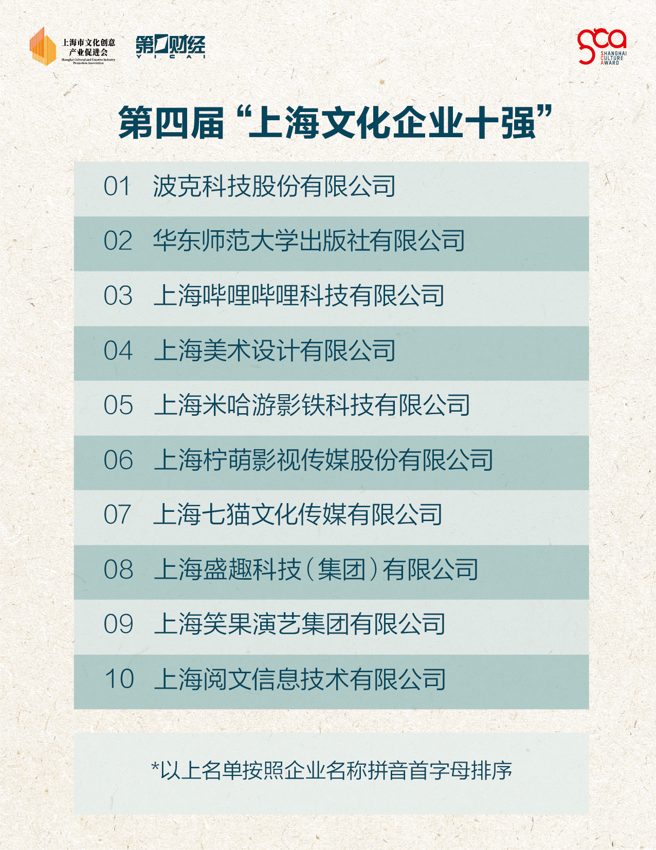 上海十大文化企业总收入突破500亿！哔哩哔哩和米哈游在名单上。
