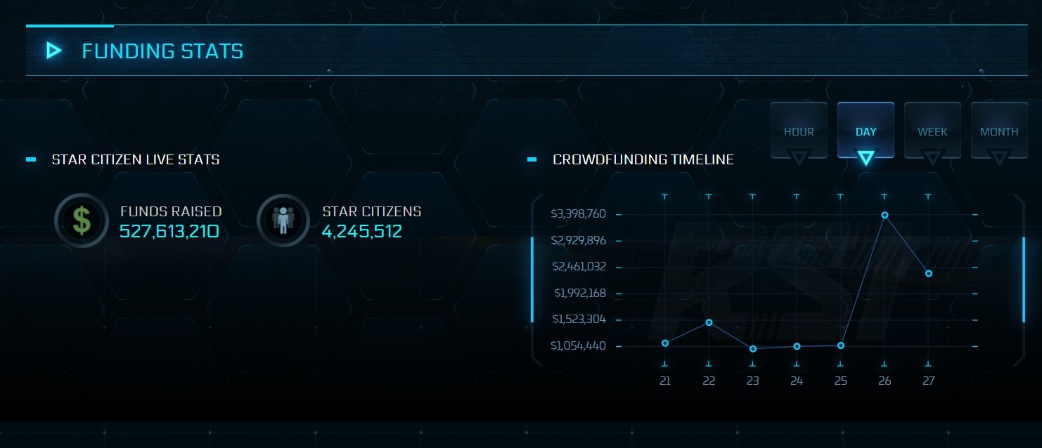 众筹新纪录《星际公民》众筹金额达5.27亿美元。