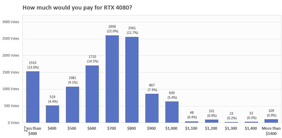 RTX4080的理想价格不应超过800美元。