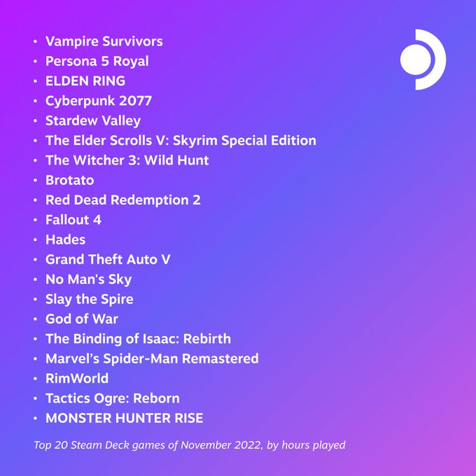 SteamDeck播放时间前20名榜单