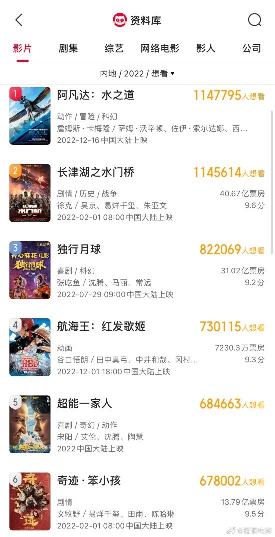 《阿凡达2》我想看到人数破114万！Super《水门桥》想成为2022年榜单第一