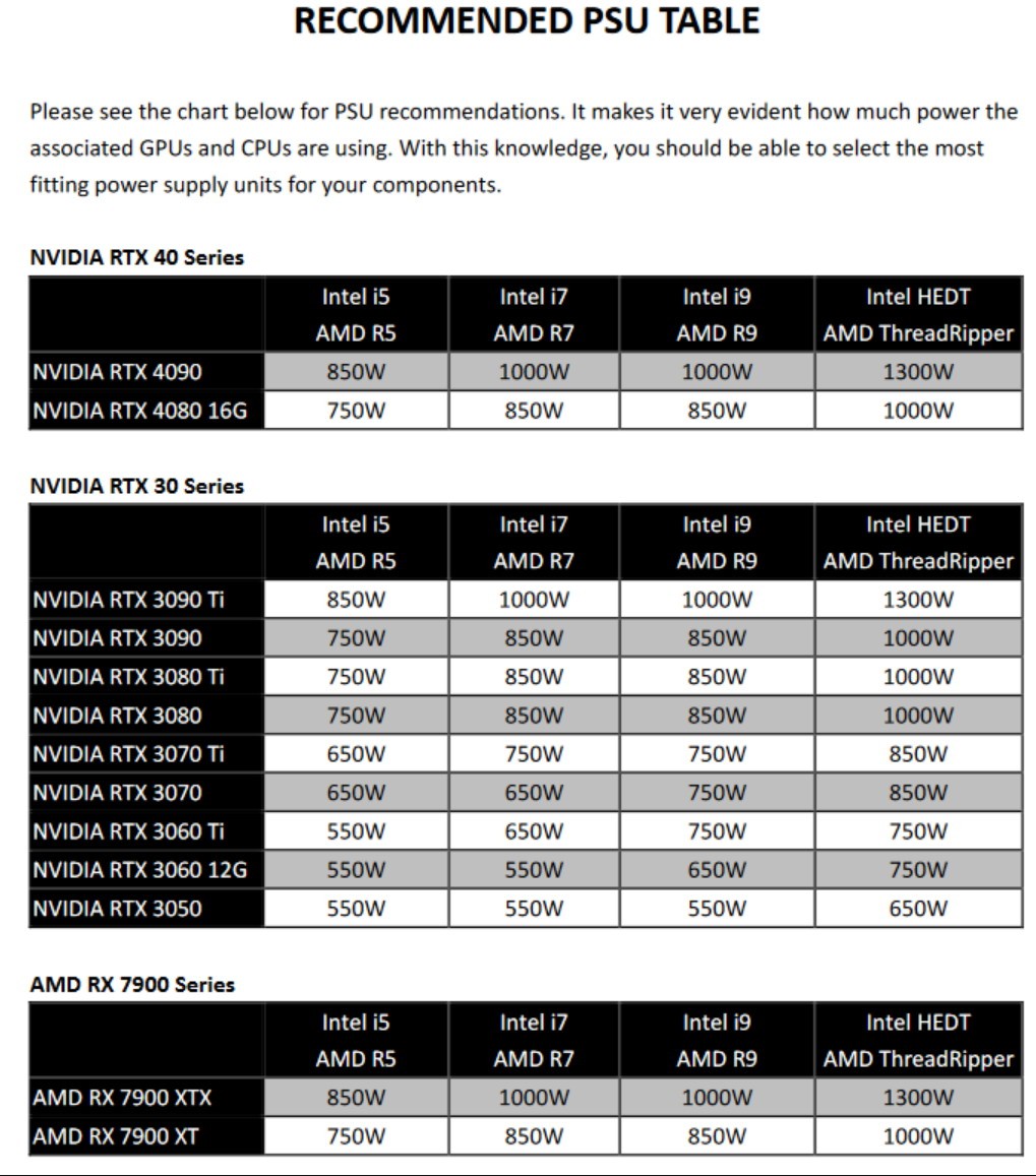 80W只是个开始。RTX4090推荐电源最高可达1300WW。