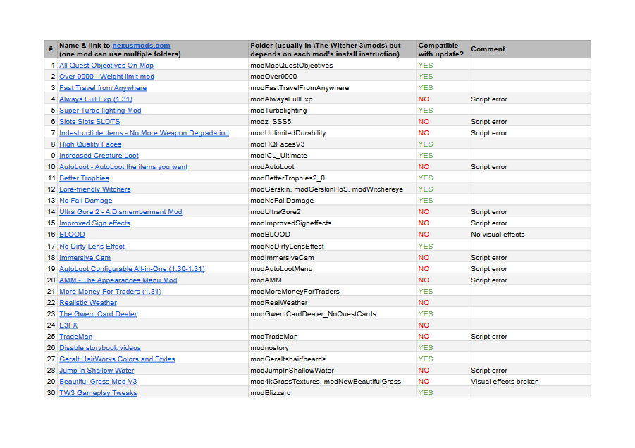 CDPR检查《巫师3》Mod检查下一代更新的影响