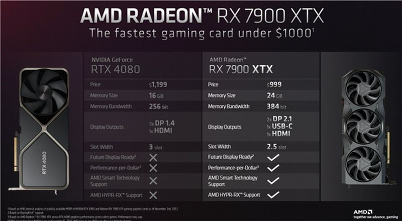 消息称7999元的RX7900XTX显卡亏本卖给网友:绝对不可能。