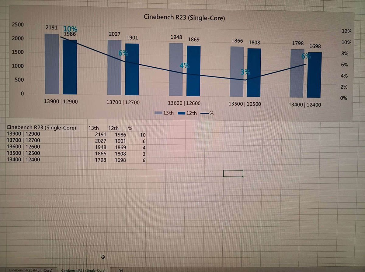 各种13代Core非K处理器跑漏，多线程性能暴涨。
