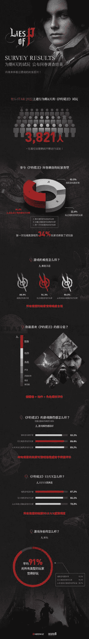 G-Star2022实地调查…NEOWIZOpen《匹诺曹的谎言》试用调查报告