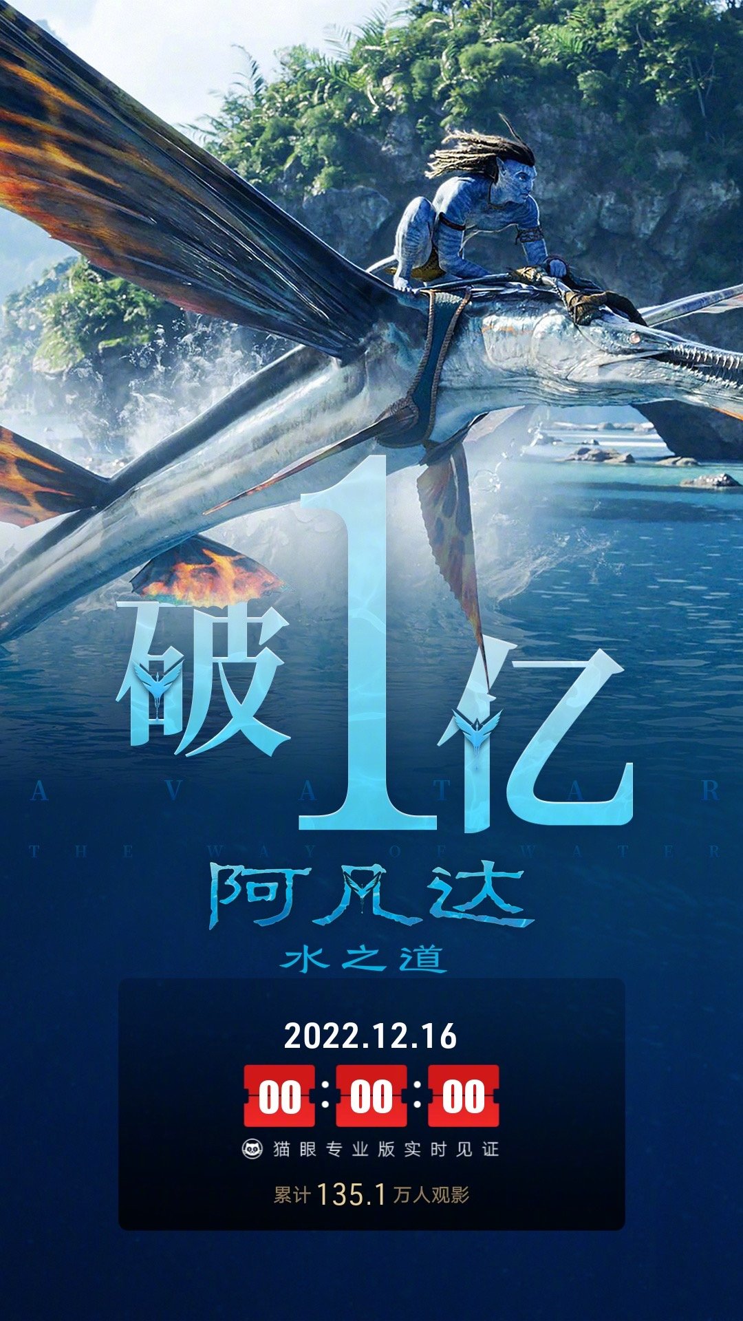 《阿凡达2》上映那一刻票房过亿，总票房过25亿。