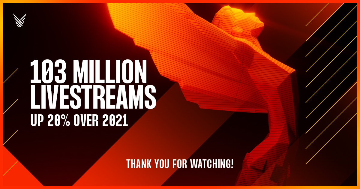 TGA2022直播破纪录，收视率超过1亿。