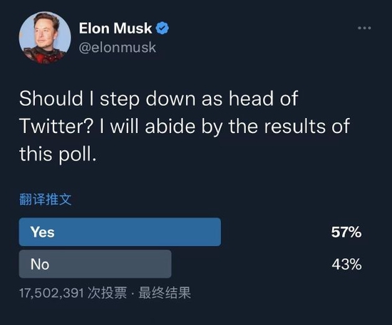 57.5%赞成！马斯克或卸任推特首席执行官