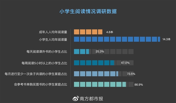 你达到标准了吗？我国成年人每人只读4.76本纸质书，占小学生的三分之一