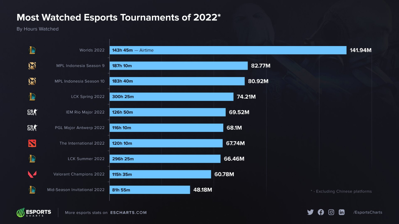 Esportscharts:《英雄联盟》是2022年收视率最高的竞争项目