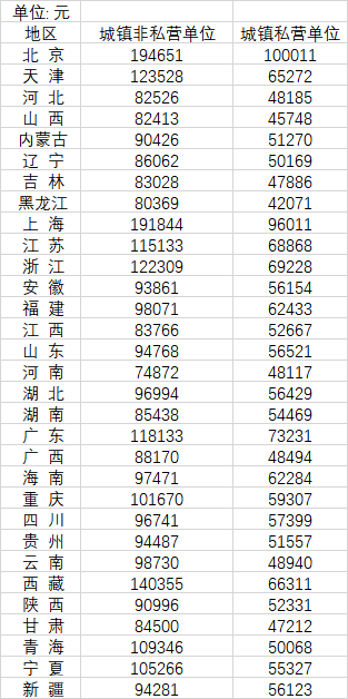你遵守规定了吗？31省2021年平均工资数据突破了10万人。这些行业赚钱最多
