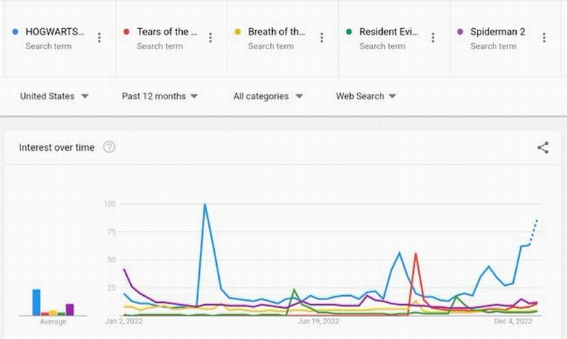 《霍格沃茨之遗》搜索次数最多的游戏或今年最畅销的游戏
