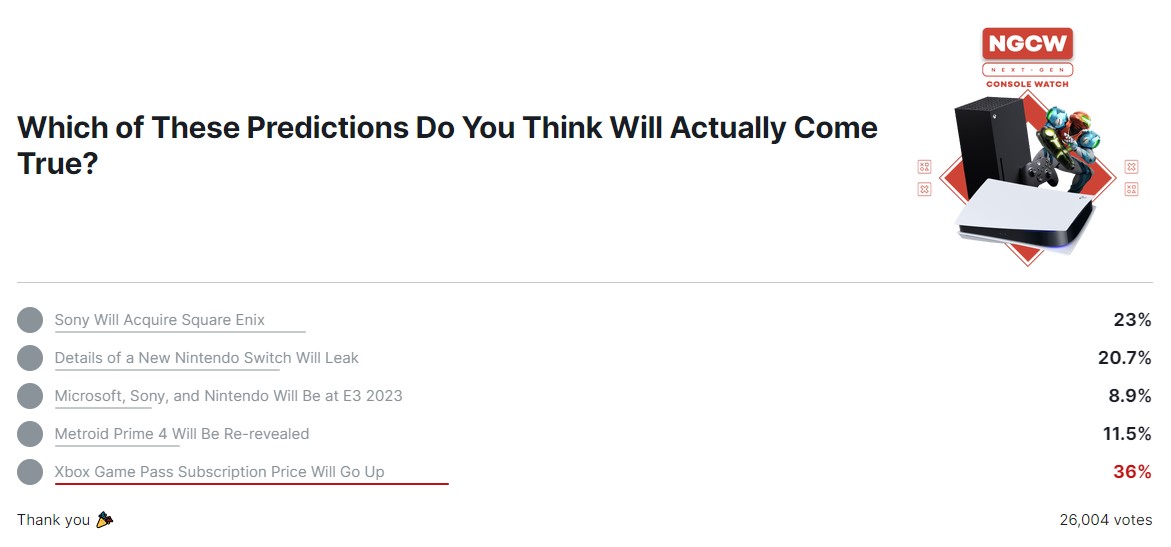 IGN开始了游戏行业重要的预测投票，在XGP涨价中得票数最多，排名第一