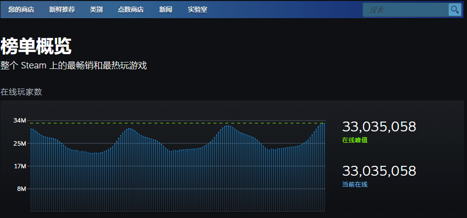 Steam在线人数新上线3300万以上的玩家