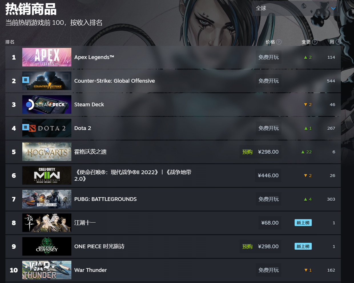 《霍格沃茨之遗》虽然发售才一个月，但成为了Steam人气排行榜第5位