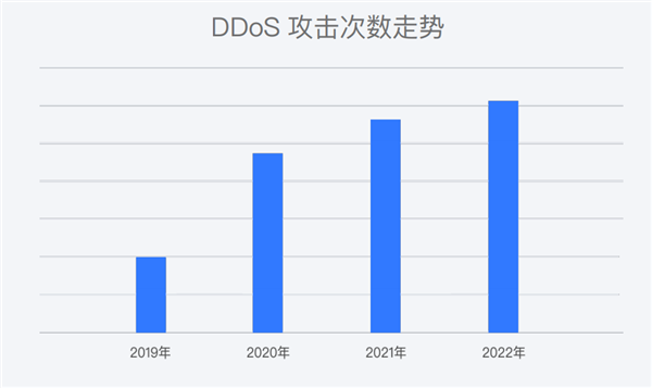 2022年的DDoS攻击数量比去年同期增长8%，达到历史新高