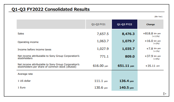 索尼宣布22-23年度Q3财报PS5的销量突破3210万台